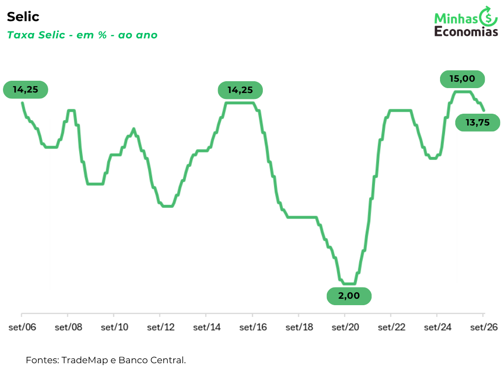 Gráfico da série histórica da taxa Selic desde 2006